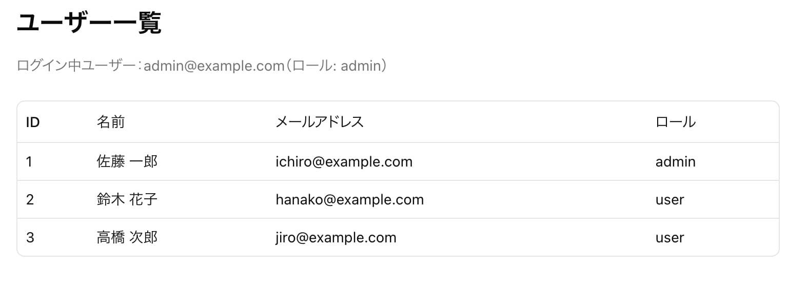 admin権限のユーザ一覧