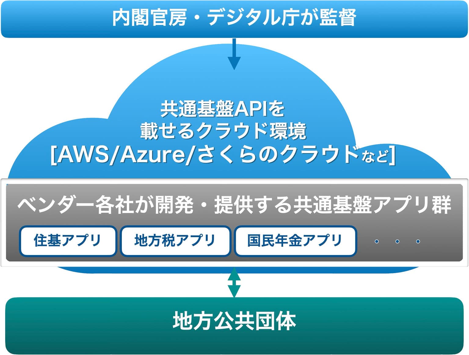ガバメントクラウドの概要