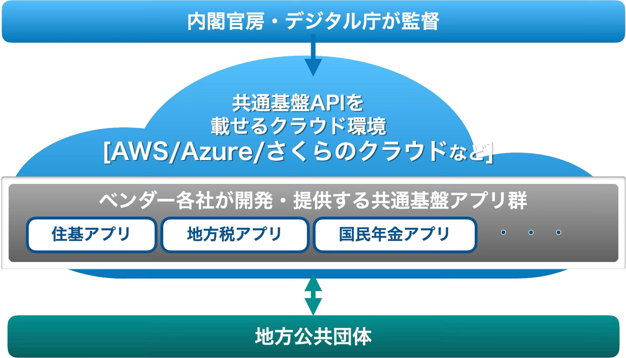 ガバメントクラウドの概要