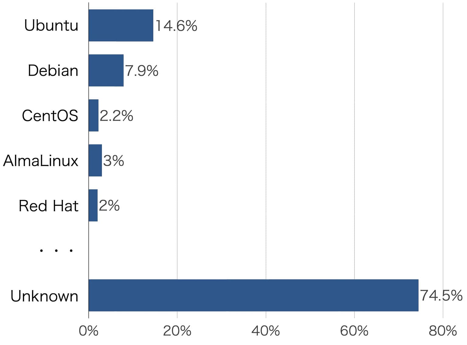 Webサイトで利用されているLinux系