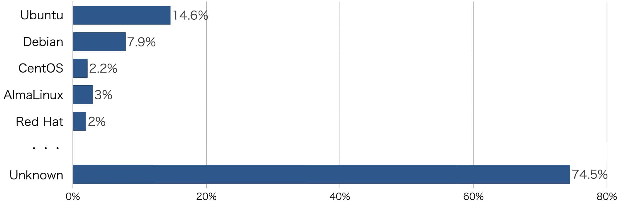 Webサイトで利用されているLinux系