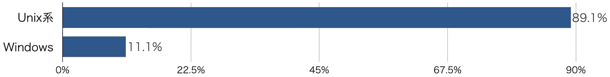 Webサイトで利用されているOS